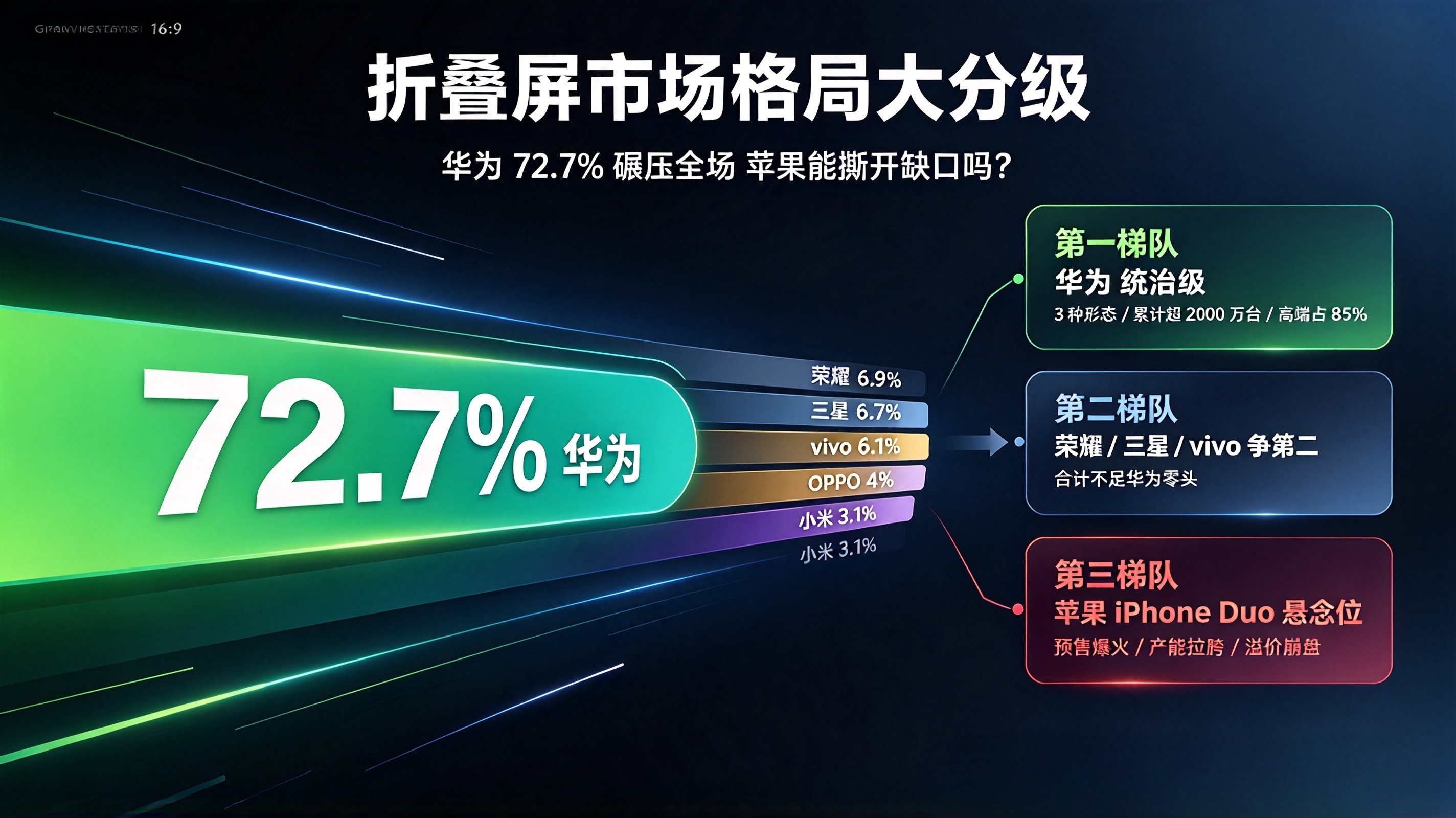 折叠屏市场现在的格局，说出来你可能不信 —— 华为一家，干翻了全行业。

最新数据摆这：截至 10 月中旬，国内折叠屏份额华为 72.7%，荣耀 6.9%，三星 6.7%，vivo 6.1%，OPPO 4%，小米 3.1%。
什么概念？剩下五家加一块儿，还不到华为的零头。说 “碾压” 都客气了，这基