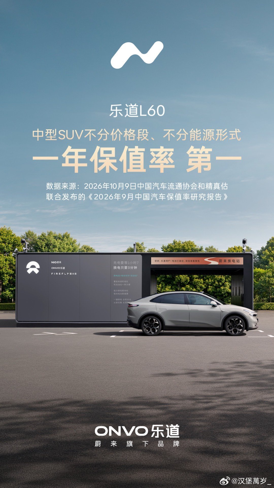《2026年9月中国汽车保值率研究报告》显示：乐道L60一年保值率74.3%，稳居中型SUV第一，不分能源形式，不分价格段。从领先纯电技术到常用常新的智能系统，从车电分离模式到换电体系，乐道L60用领先实力兑现长期价值，持续为超11万用户带来高品质体验。 ​