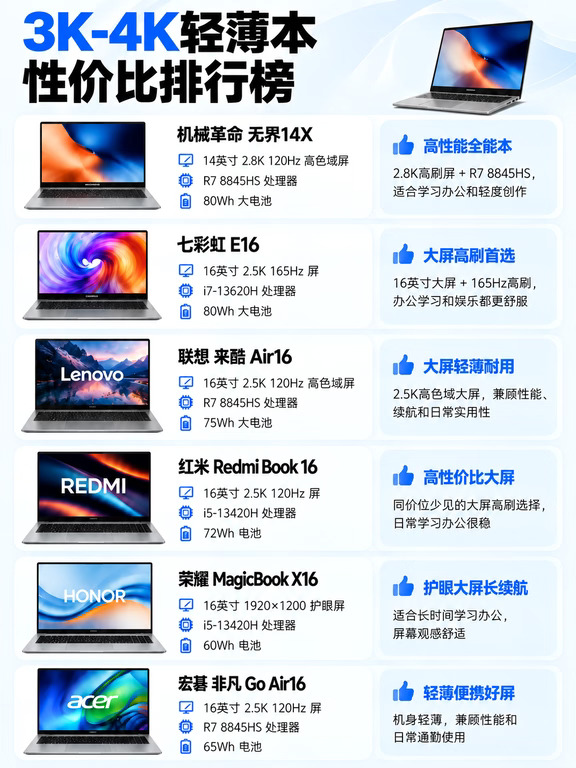 轻薄本怎么选不踩坑 6个价位直接对号入座