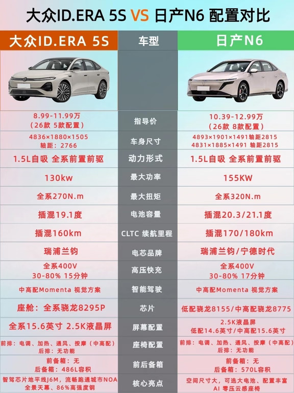 上汽大众ID.ERA5S🆚日产N6