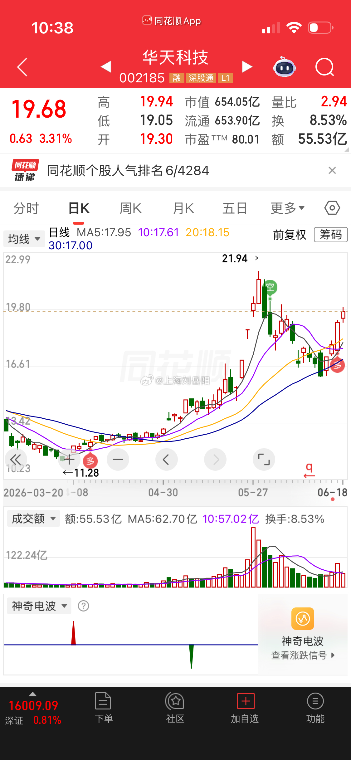 继续起飞！  只做上升趋势的票，再便宜也不碰下跌的。         ...