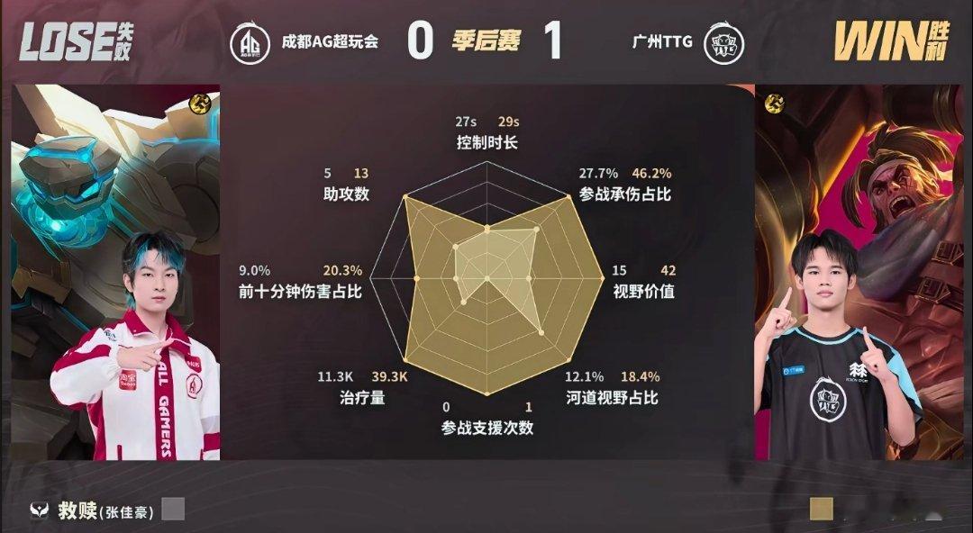 #小胖六耳无限猖狂##TTG对战AG#
开局苏烈骗技能，小胖配合萝卜击杀AG射辅，六耳分均经济破千建立优势，拿下本局先下一城[送花花] ​