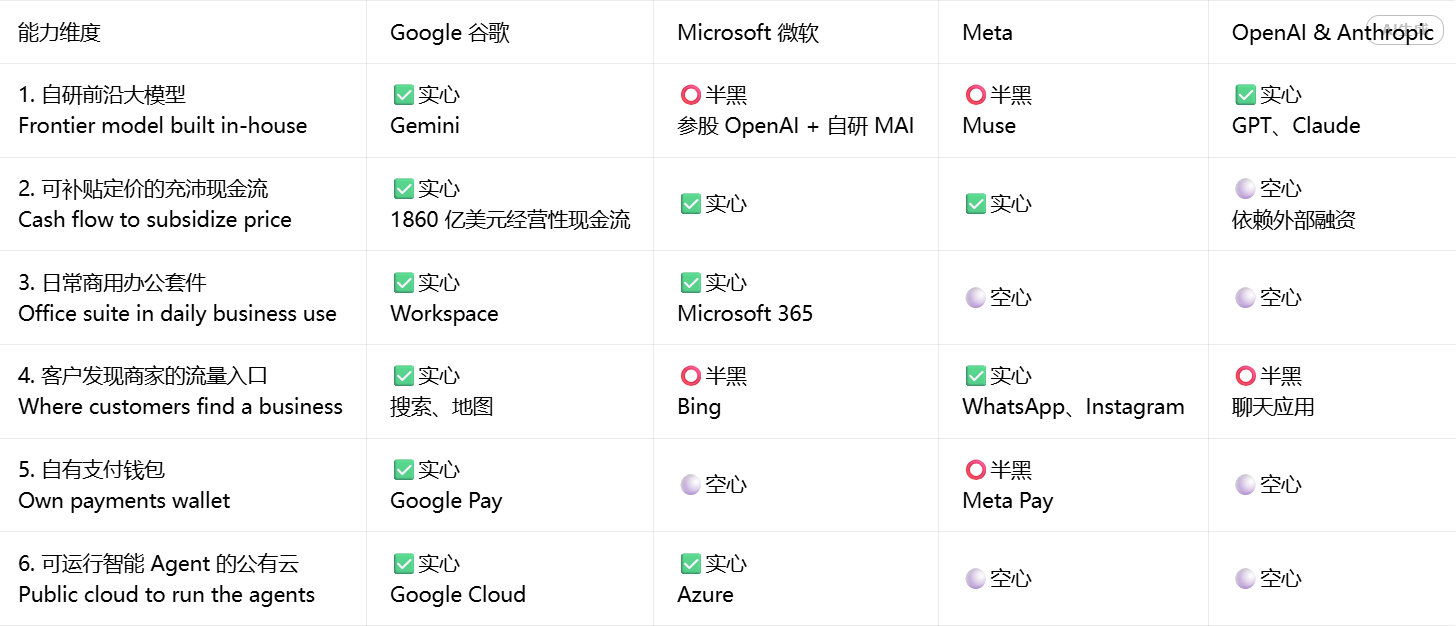 谷歌是四家里面唯一一个集齐全部六大 AI 商业化基础设施的公司。
————
全能战士没错，能不能赢呢？ ​