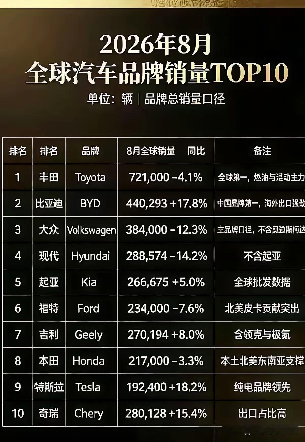 2026年8月，全球汽车品牌销量榜发布！比亚迪势如破竹，连续超越几大品牌，勇夺全球第二把交椅！44万辆，同比增长17.8%。排名第一的丰田虽然卖了72万辆，但同比却下降了4.1%。日落西山，颓势尽显，王者地位已开始动摇。
品牌销量前十大中，除了比亚迪外，中国还有吉利、奇瑞登榜，一个排名第七，一个排名