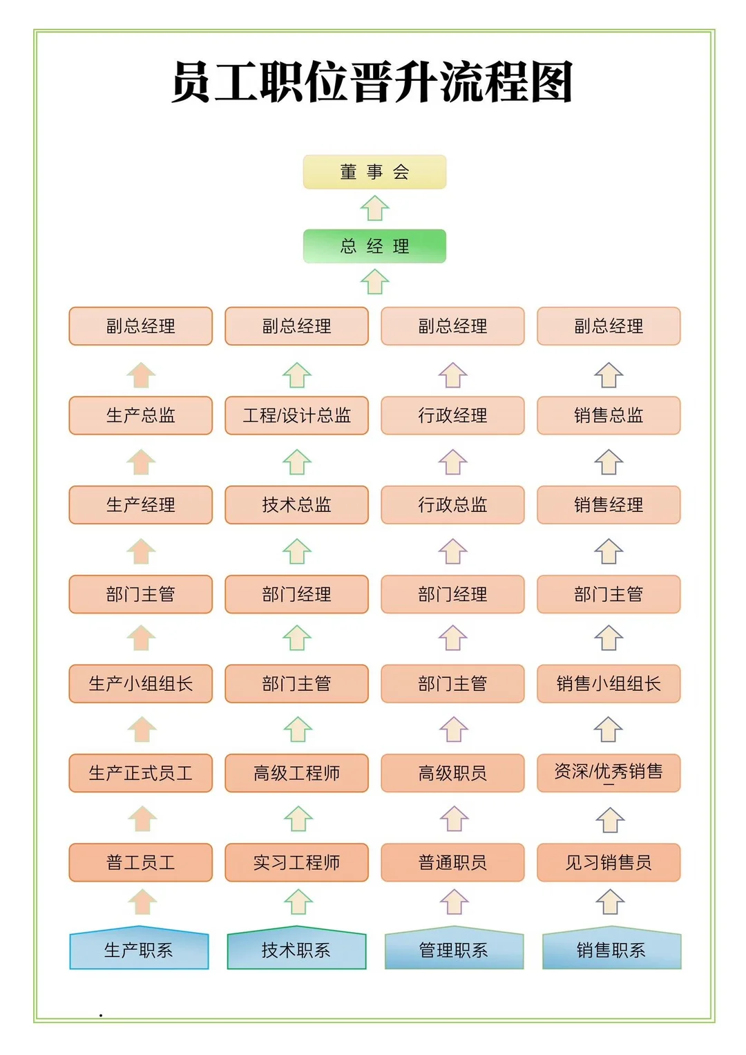 员工职位晋升流程图