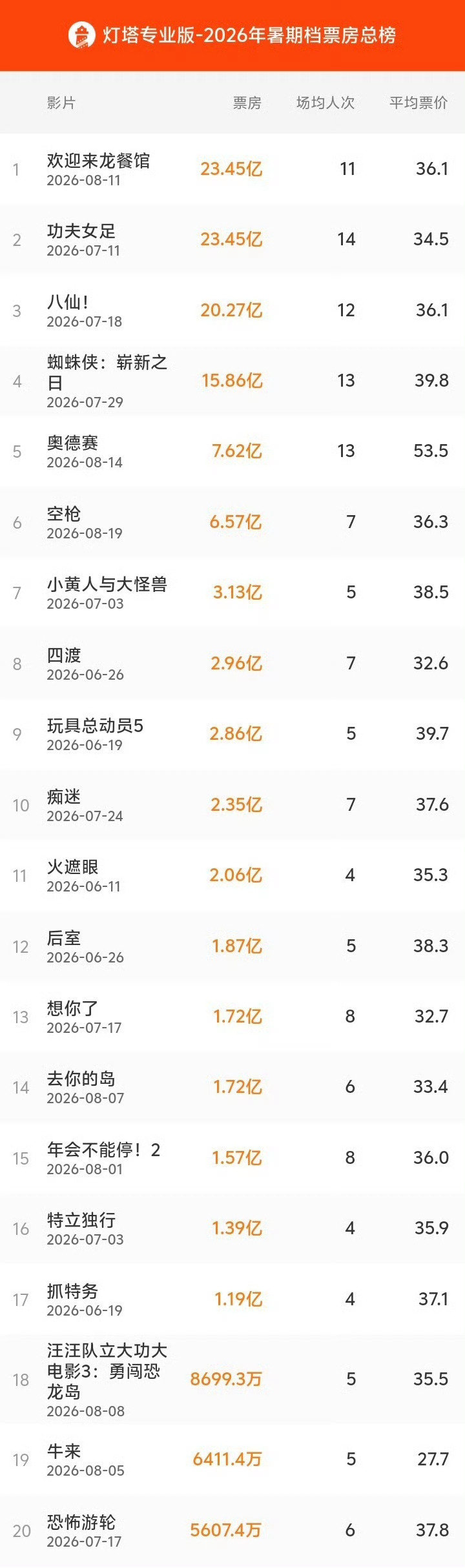 #欢迎来龙餐馆暑期档影片票房冠军#
《欢迎来龙餐馆》票房战绩亮眼，拿下暑期档冠军、跻身年度TOP2。无数观众在影院为之落泪，精良的制作与饱满情感，这份荣誉当之无愧。 ​