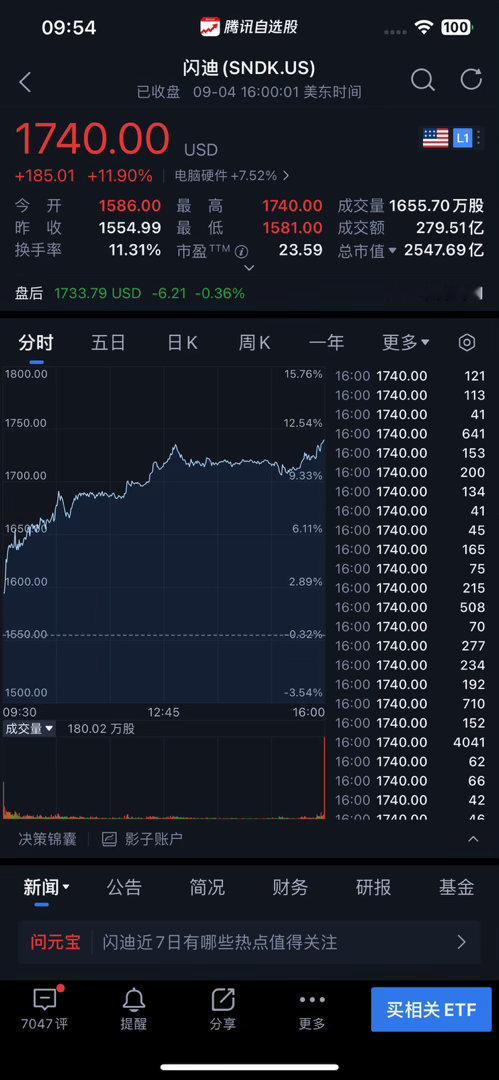 【美股存储芯片、光通信股爆发 闪迪🐂大涨近12%，特斯拉🐂重挫近6%】9月4日美股三大股指低开低走，小幅收跌，降息预期升温，10年期美债收益率再度逼近4.80%；运动服饰品牌Lululemon下调全年利润与营收指引，股价大跌17.3%。

受非农就业报告表现强劲，市场上调美联储本月议息会议加息概率影响，美 ​
