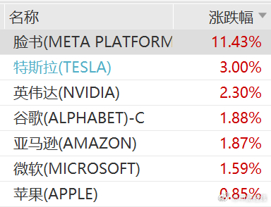 【#Meta市值暴增1.29万亿元##AMD第四家万亿美元芯片公司# 】北京时间9月22日周二，美股三大股指全线收涨，标普500指数涨1.49%；纳斯达克综合指数涨2.26%，日内拉涨近600点；道琼斯工业平均指数涨0.71%。纳斯达克指数时隔近4个月再创收盘新高。大型科技股全线收涨，Meta涨11.43%，单日市值涨逾1900亿美 ​