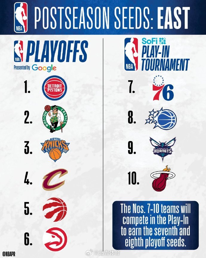 季后赛首轮：尼克斯 vs 老鹰，骑士 vs 猛龙；活塞、凯尔特人对手将...