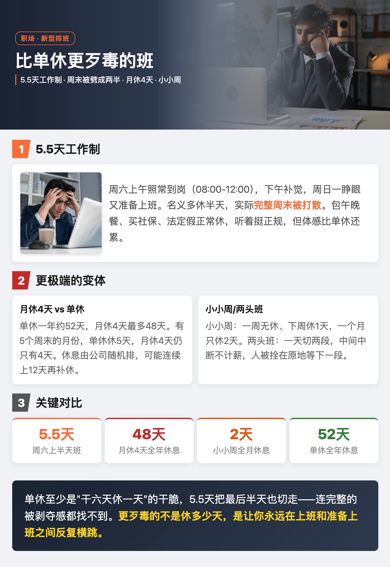 比大小周和单休更歹毒的上班方式出现了 比大小周和单休更"歹毒"的，是周六上半天班的5.5天工作制。排班08:00-12:00、13:30-17:30，包午晚餐、买社保、法定节假日正常休。名义多休半天，实际周六上午耗在通勤和工位，下午累到只能补觉，周日一睁眼又准备上班，完整周末被打散。更极端的变体还在迭代：月休4天——单休一年约52天，月休4天最多48天，有5个周末的月份差距更大；小小周——一周无休、下周休1天，一个月只休2天；两头班——一天切成两段，中间中断不计薪，人被拴在原地。单休至少是"干六天休一天"的干脆，5.5天把最后半天也切走——连完整的被剥夺感都找不到。更歹毒的不是休多少天，是让你永远在上班和准备上班之间反复横跳。比大小周和单休更歹毒的上班方式出现了