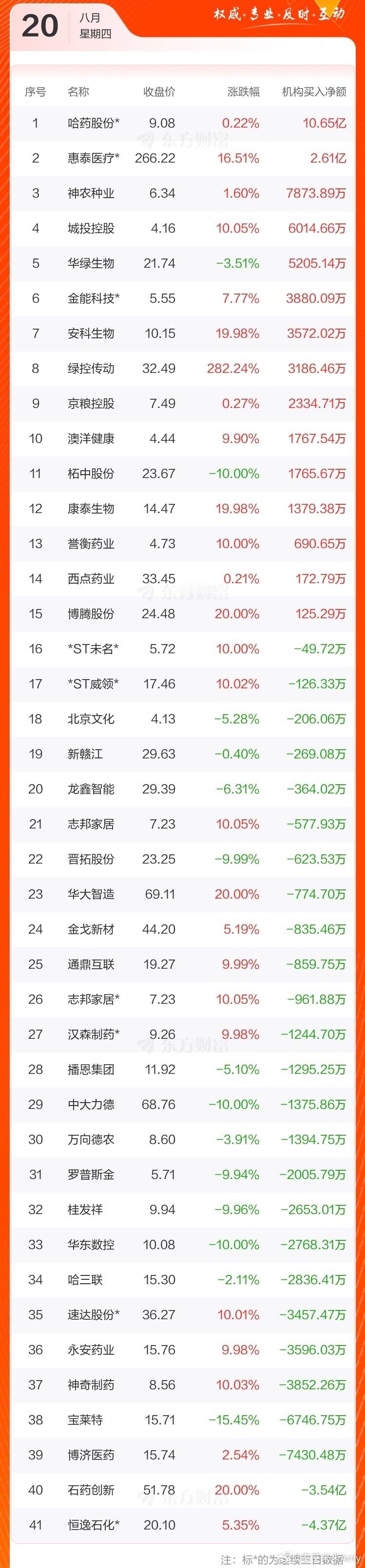 8月20日 游资龙虎榜&各大板块涨停个股复盘
#长鑫科技##宇树科技##金融##财经[超话]##微博股票#

免责声明：本文基于公开数据，仅供参考，不构成任何投资建议，据此操作风险自担。 ​