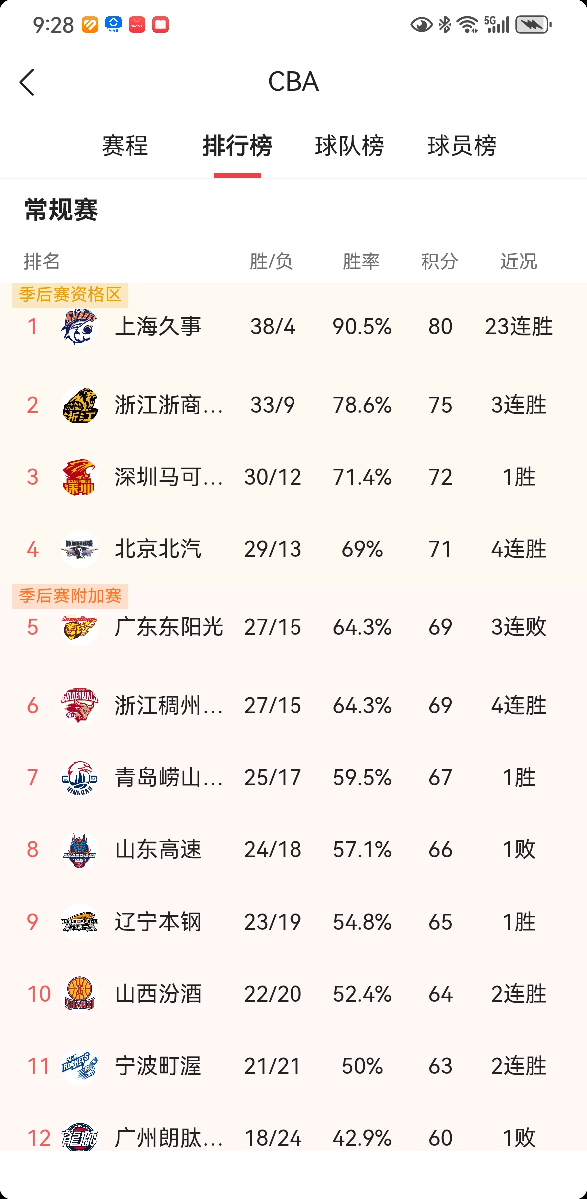 CBA常规赛收官战10场全打完！上海94-88山东，23连胜追平队史纪...