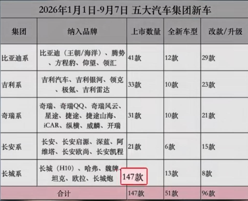2026年1月1日-9月7日，五大汽车集团（比亚迪，吉利，奇瑞，长安，长城）共发布147款新车，其中全新车型51款，改款/升级96款，平均1.6天出一款新车，出新效率全球第一，不知道这些车企为什么乐衷于频繁出新车？