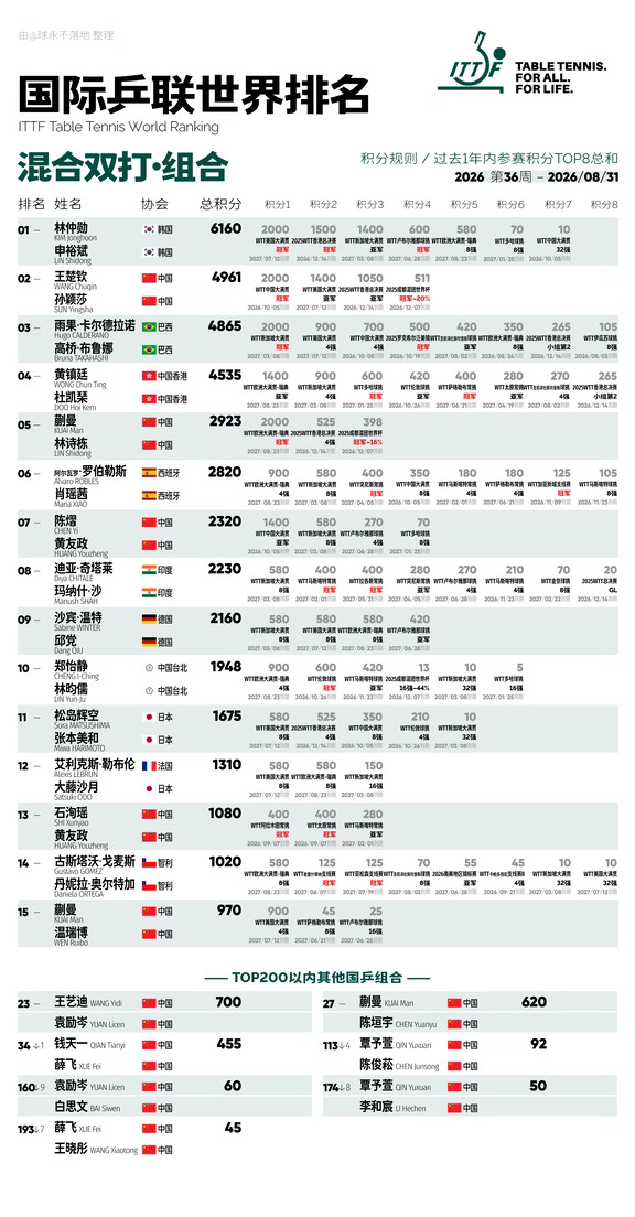 【国际乒联世界排名】2026年第36周-混双·组合