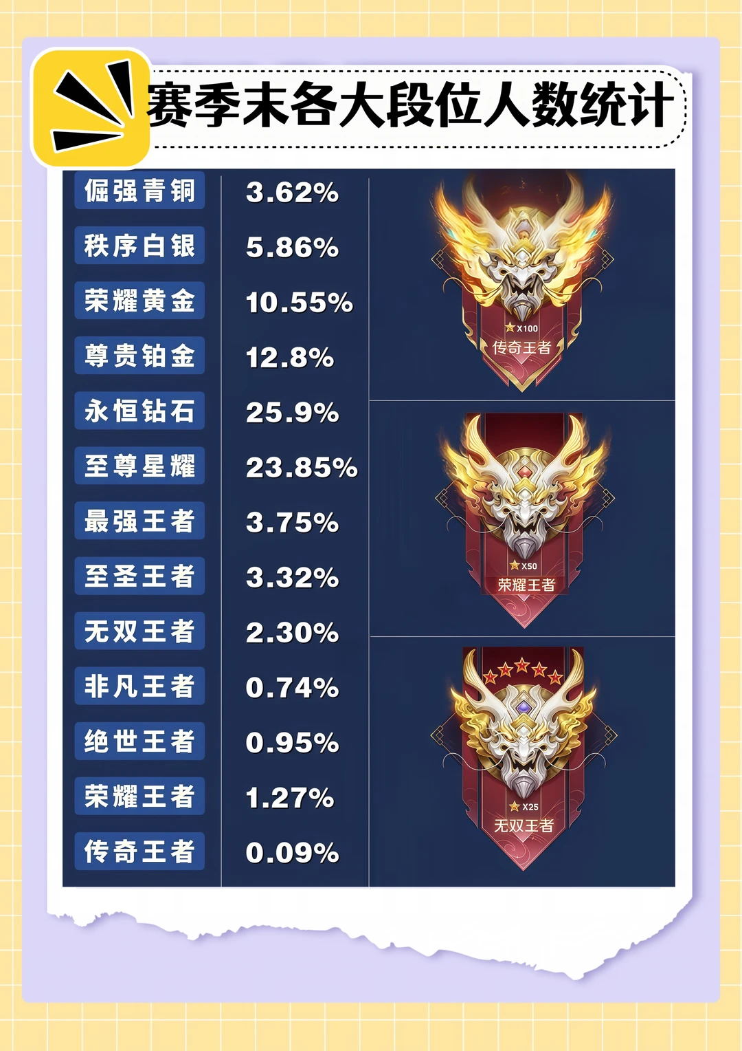 王者赛季末各大段位人数统计！