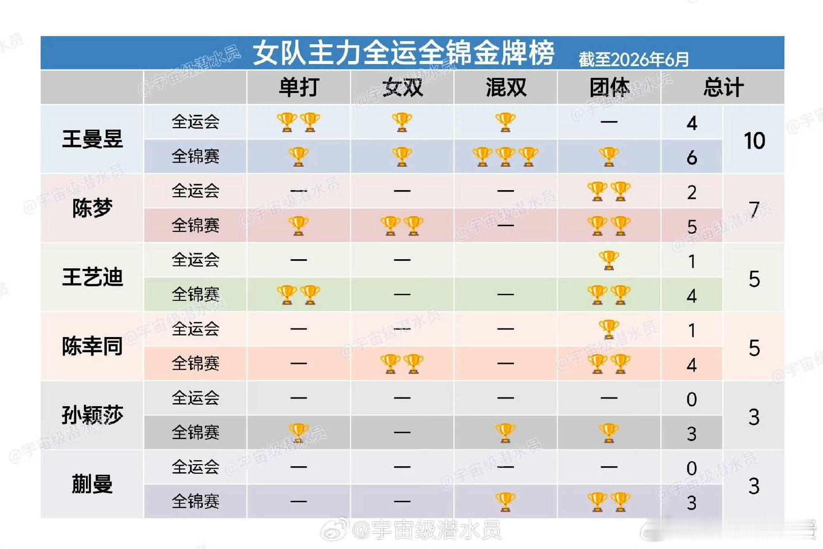 教练组不会主动让受伤的王曼昱休息，不会主动保护她。她只能自己保护自己...