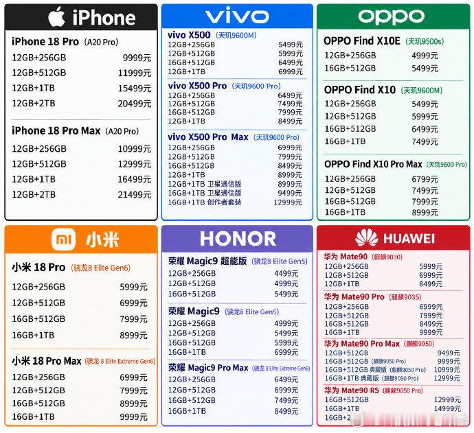今年主流手机厂商发布的旗舰手机价格一览表，大家觉得哪款更值得入手呢？ ​