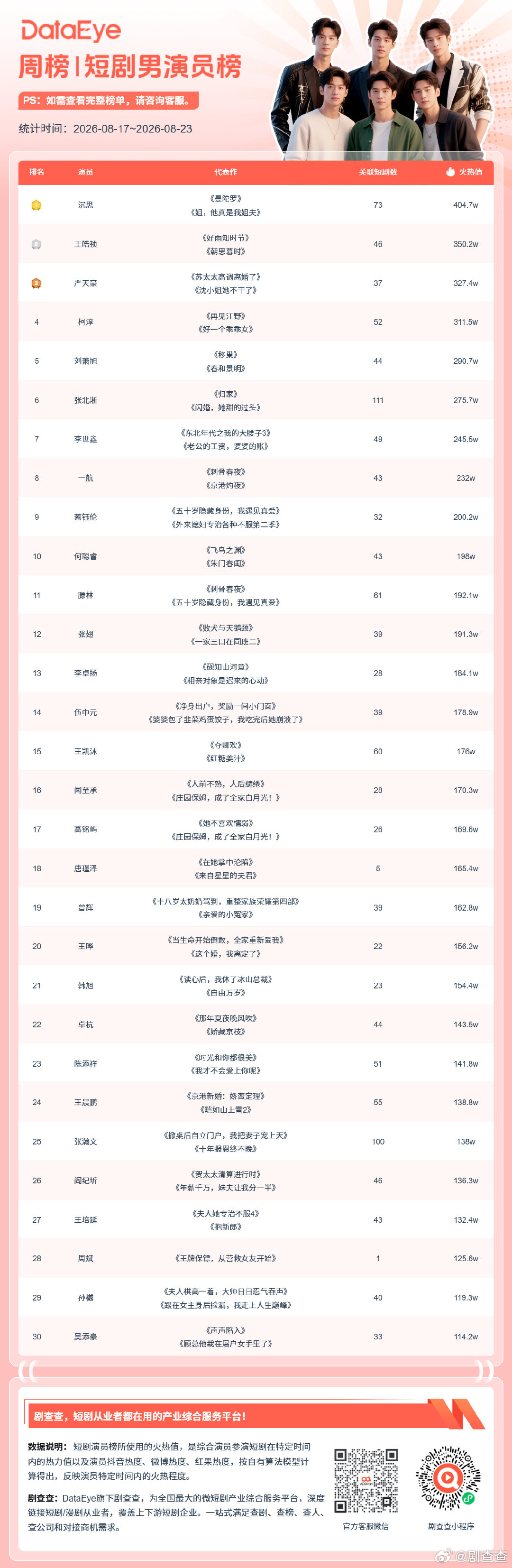 #剧查查演员榜# 新一期周榜出炉！
🏆男演员榜TOP3： 沉思、王皓祯、严天豪；
；
🏆女演员榜TOP3：李柯以 郭宇欣、于雨桐

快来看看~你喜爱的演员上榜了吗？[送花花]
#DataEye剧查查##剧查查粉丝版# ​​​​