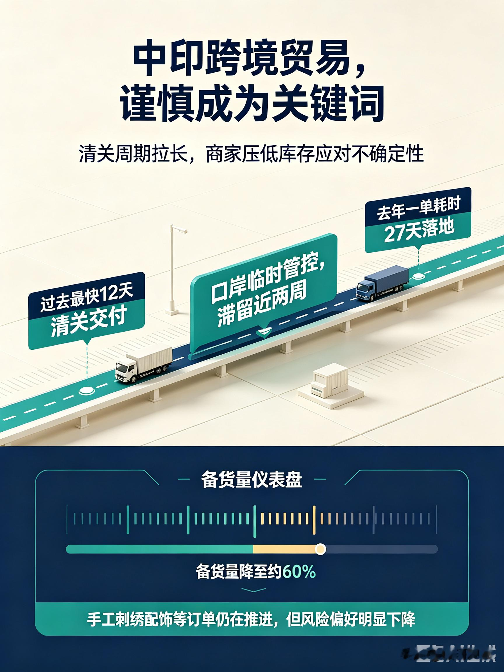 网上很多目光聚焦中印边境的动态，其实除了地缘博弈，两国民间经贸、文旅这些细碎的日常互动，更能看出真实的双边状态。
 
身边做跨境电商的朋友深有体会，往印度发手工刺绣配饰，以前最快12天就能完成清关交付，去年一单足足耗了27天。口岸临时管控，货物中途滞留将近两周。风险摆在眼前，如