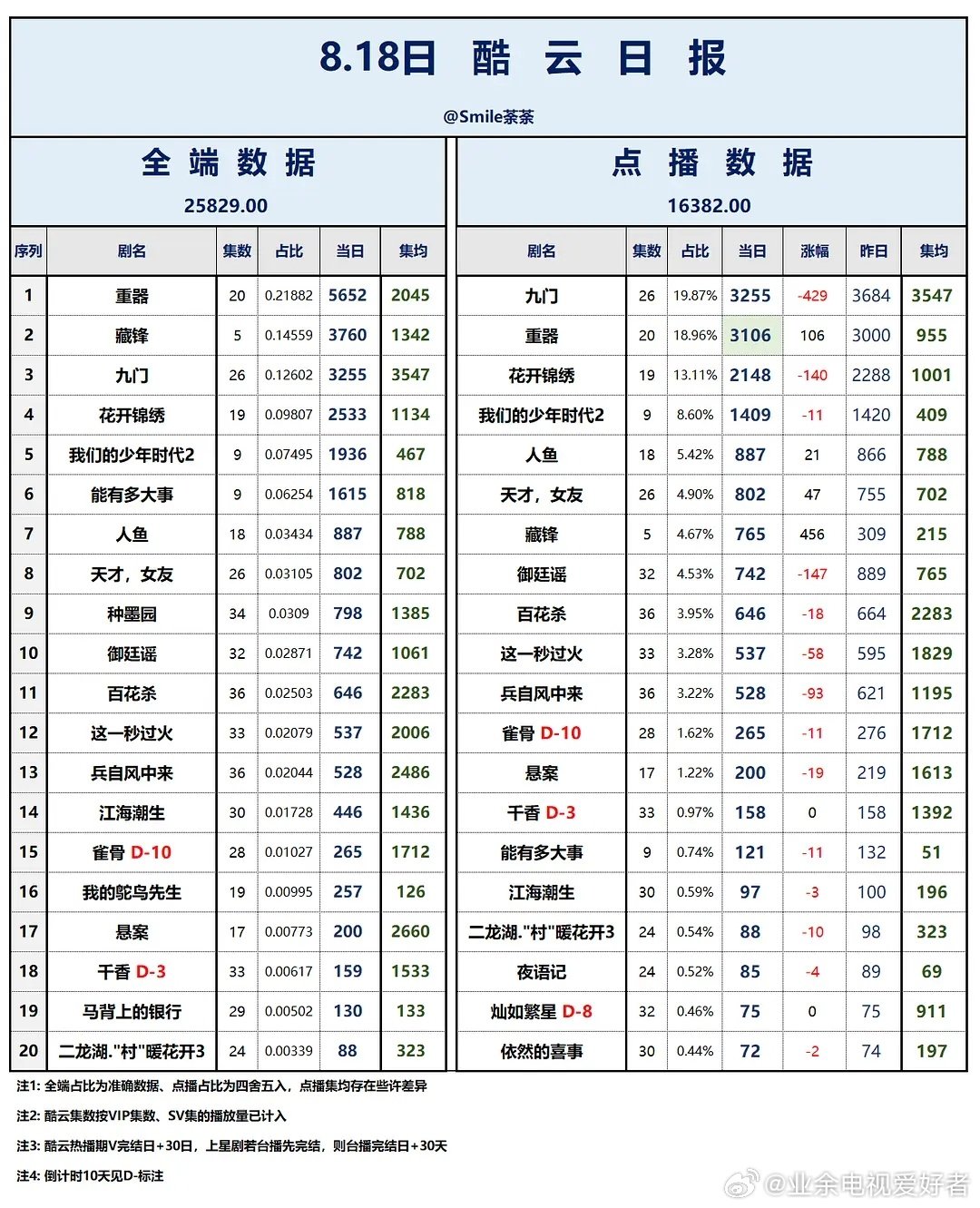 8月18日酷云全端播放量（估算）    
重器   5652万 ​​​