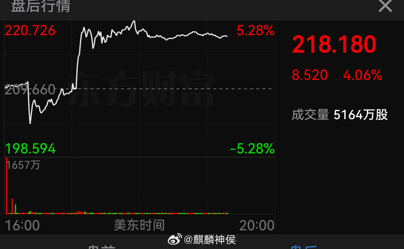 英伟达业绩大超预期！英伟达2027财年Q2营收962.2亿美元，同比增长106%，净利润翻倍至539.5亿美元。公司预计2028财年营收增长约70%，受AI需求推动，但面临供应瓶颈与内存成本高企挑战。

股价表现：英伟达盘后一度下跌约3%，目前已转涨超4% ​