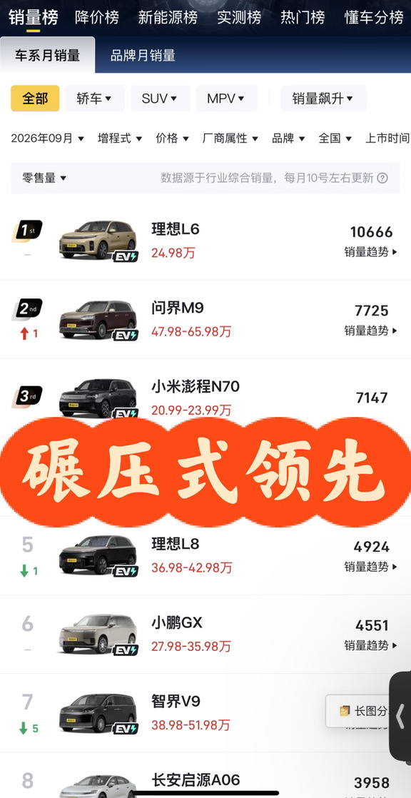 9月销量实锤！理想这波直接打服质疑党