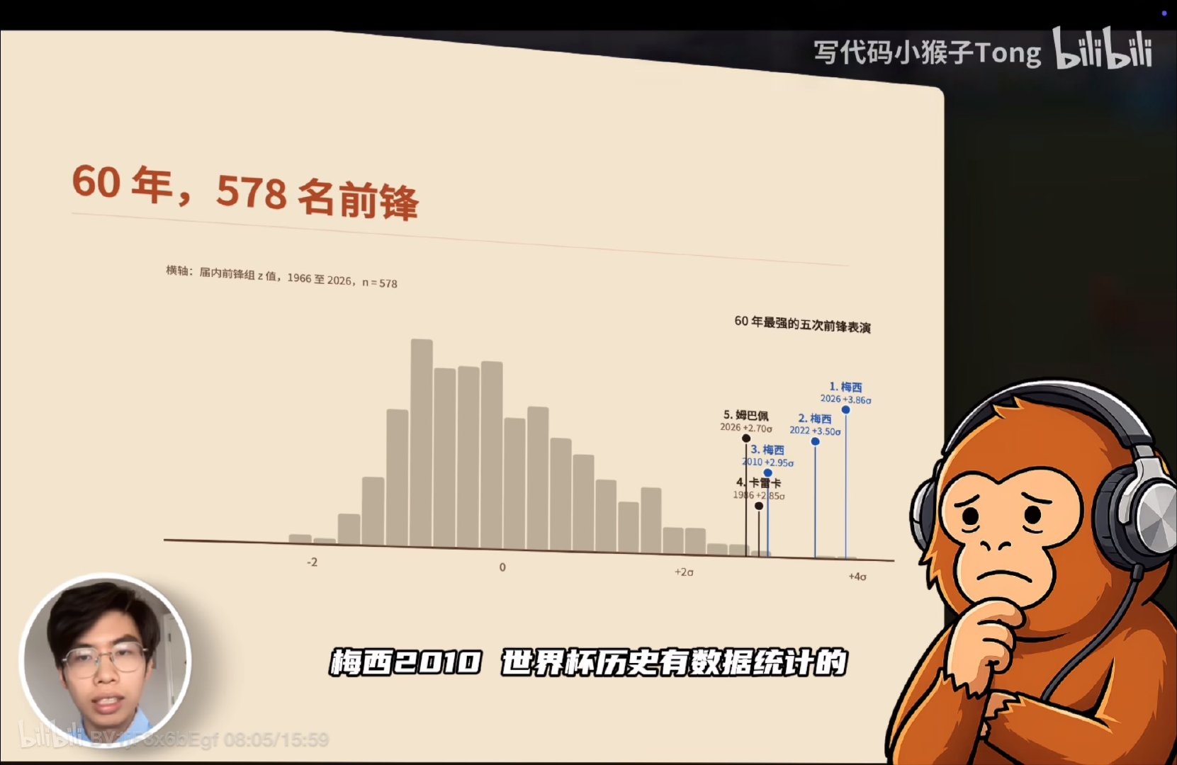 这个up扒了60年来，2599个达标球员的评分，测算出39岁的梅西在2...