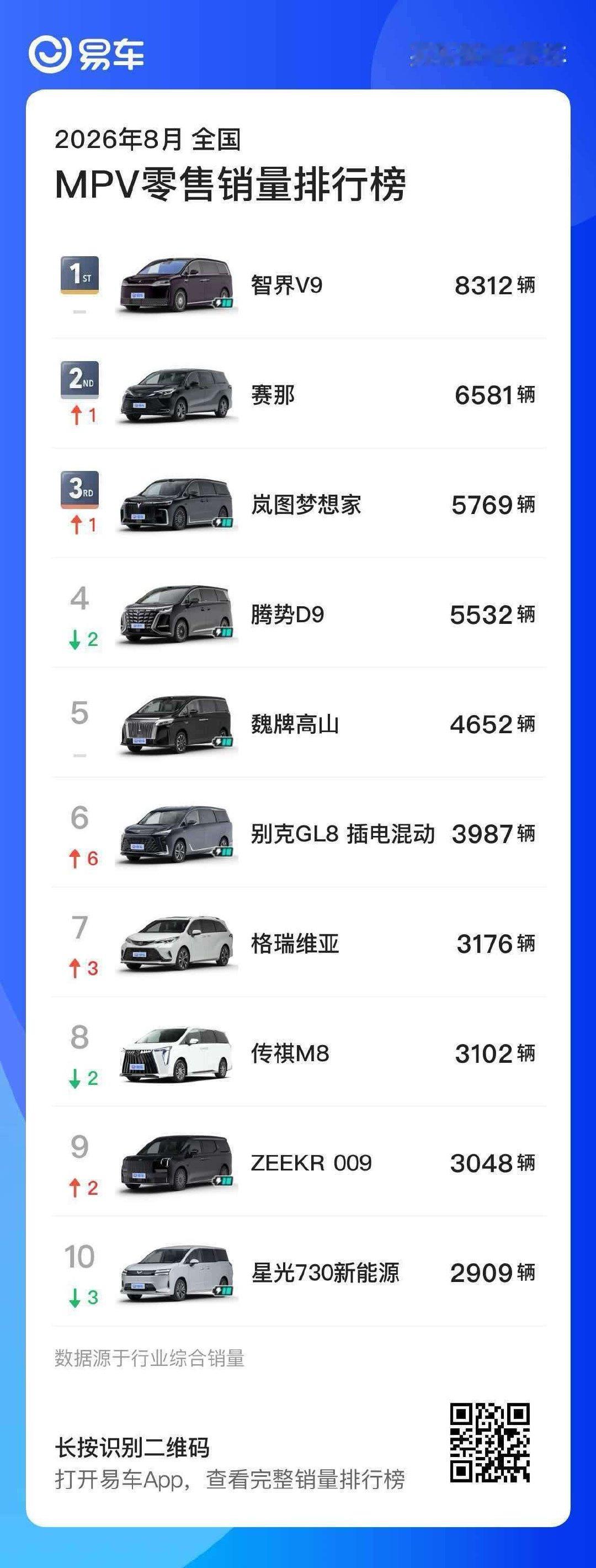 #智界v9# 连续两个月斩获MPV销量第一[酷] ​
