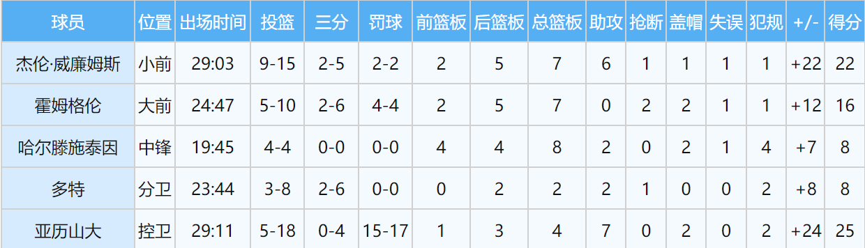 3组数字告诉你，雷霆打太阳有多轻松，堪比队内训练赛！  1.首发五虎出...