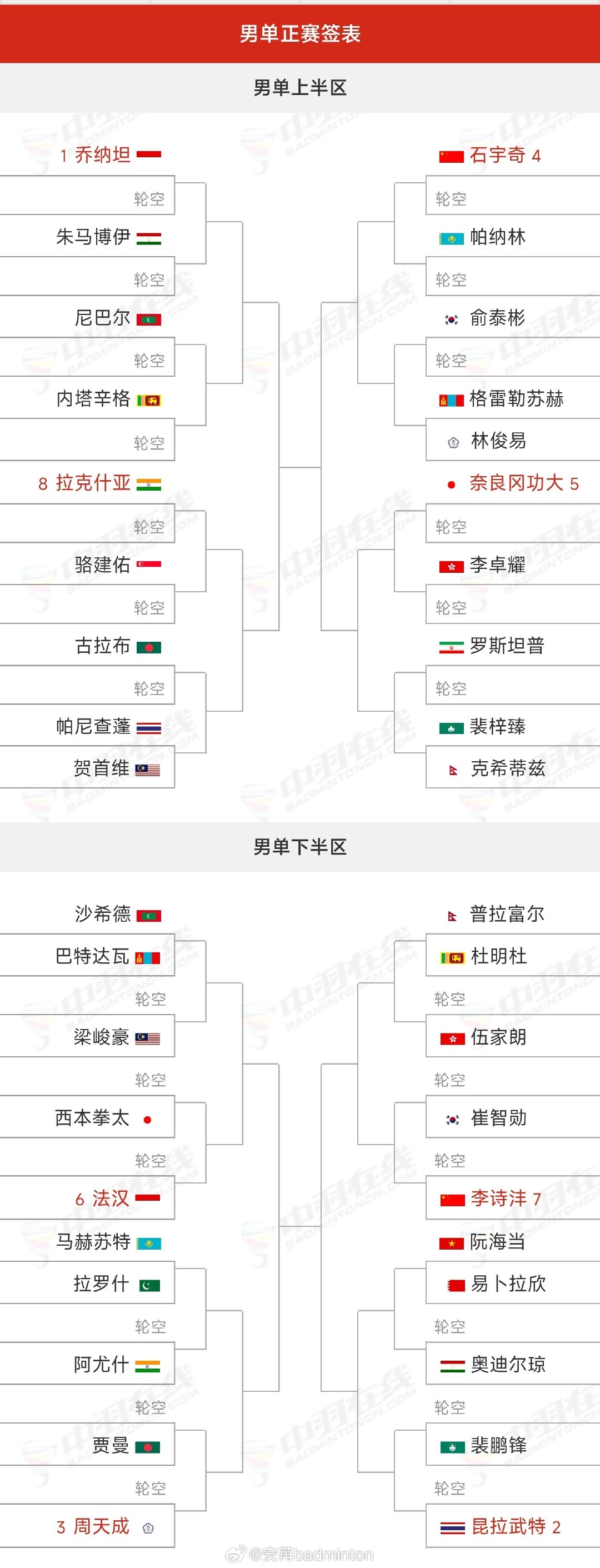 #亚运会#羽毛球🏸单项赛签表出炉，比赛将于9月25日-29日进行！

🇨🇳国羽加油！继续冲冲冲！

#国羽女团金牌##国羽男团vs印尼男团# ​