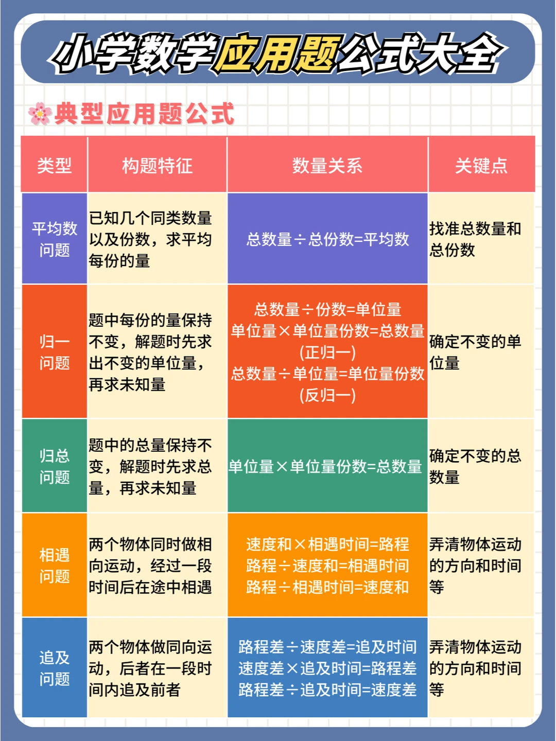 捡到宝了❗小学数学应用题解题公式全面汇总