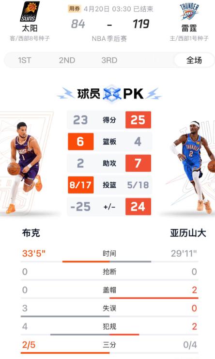 第一场季后赛，联盟都不装了，亚历山大 29 分钟 17 个罚球 18 ...