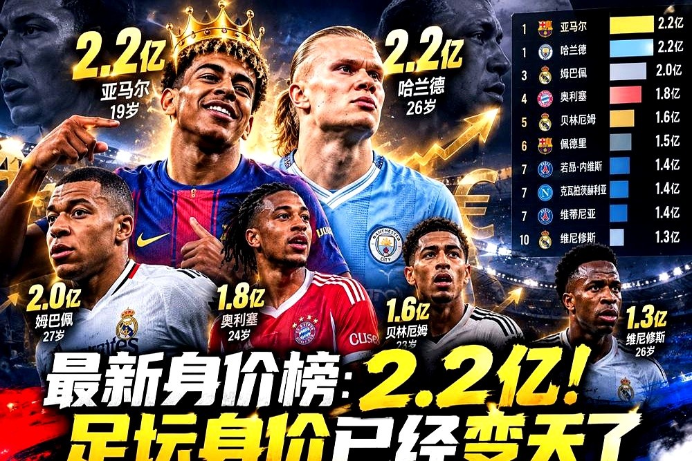19岁，2.2亿欧。德转刚更新榜单，亚马尔直接登顶历史最高，把姆巴佩踩在脚下，跟哈兰德平起平坐成了现役第一档。

市场对他的估值彻底乱套了。德转给2.2亿欧，有机构算出2.9亿欧，CIES直接干到4亿美元。同一时间冒出三个数。评论员朱艺说得直白：哈兰德世界杯更出彩，但亚马尔年轻，年轻就是钱。

足坛
