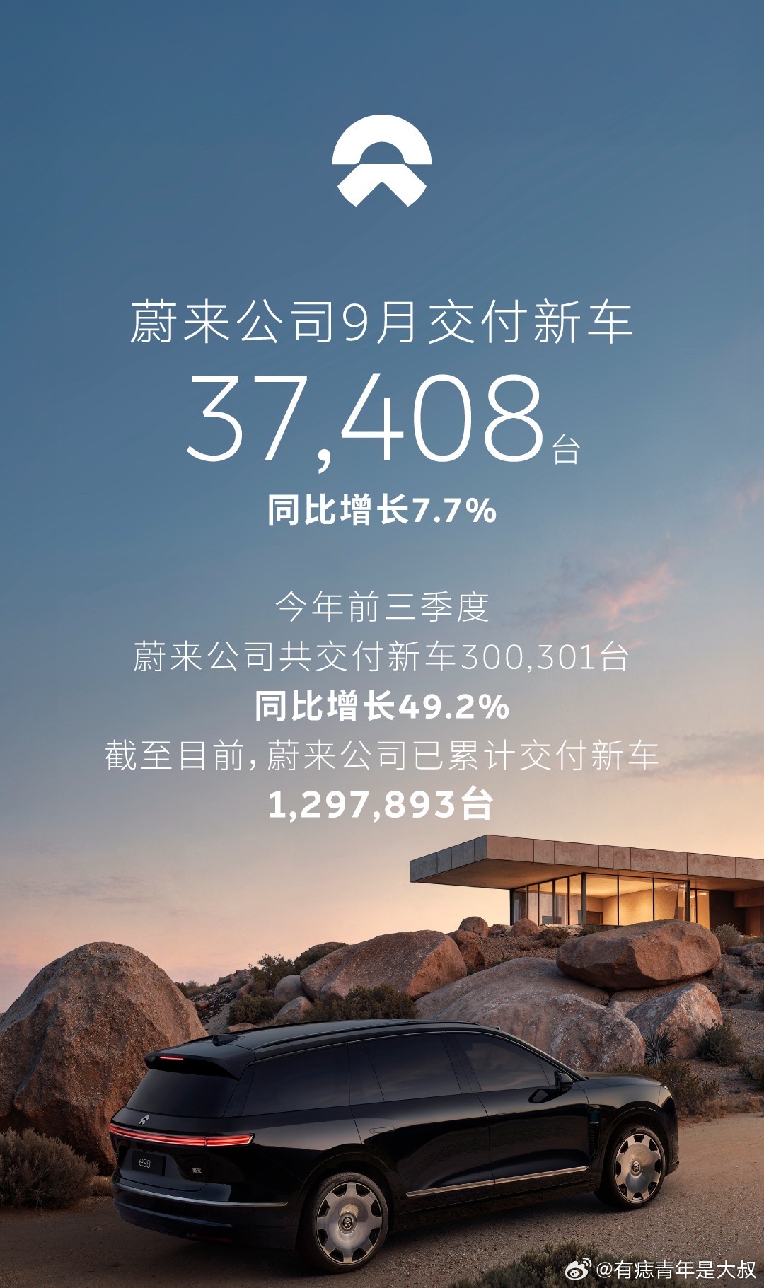 蔚来9月销量，全品牌共计交付新车37408台，比上个月有增长。

-蔚来交付21318台，稳得一批；
-乐道交付8763台，还要继续努力；
-萤火虫7327台，小虫子再创新高。

蔚来靠着ES8和ES9这俩一个月就能贡献1.7万左右，5566处于生命末期，还能有这个量算不错了，接下来还要看明年的新56。乐道现有车型其实产 ​