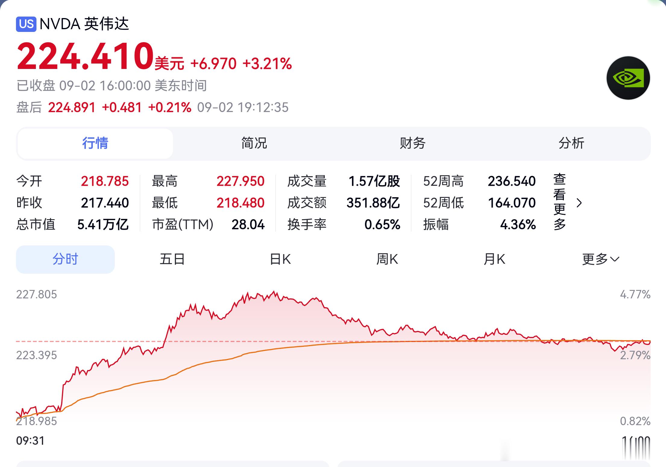#美股# 美股主要股指集体收高！结束连日下行行情。纽约联邦储备银行行长约翰·威廉姆斯接受CNBC采访，试图为美债收益率飙升给出更为积极的解读。他表示，长期债券收益率上行并非源于通胀恐慌，而是经济基本面强劲的体现。他称，仍在收集各类信息，以此作为下一次货币政策决策的依据。

谈及现实借贷成本 ​