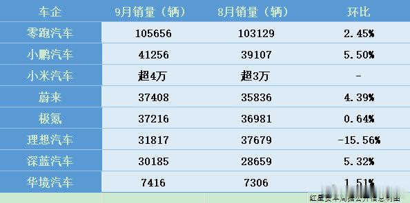 目前发出来的汽车的销量，同环比几乎每一家都增长的，只有理想汽车，同环比下降百分之十几…不懂就问，为啥呢？ ​