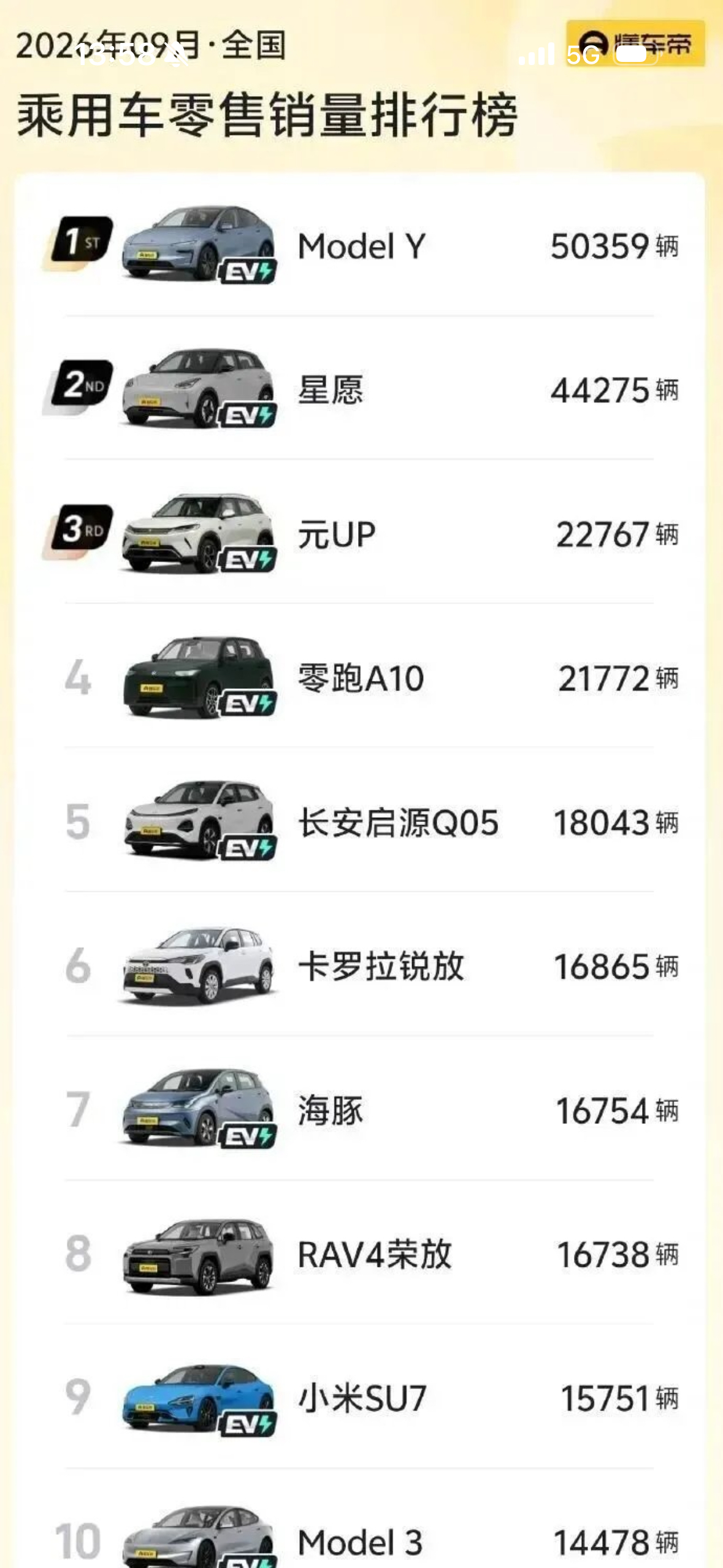 2026 年 9 月特斯拉 Model Y 在华销量亮眼，和网上唱衰声音反差明显。零售 50359 台拿下全品类乘用车第一，环比大涨，是榜单前十唯一破 5 万的车型。

按 26.35 万起售价估算，单月营收接近 140 亿，远超后面几名营收总和。
它的核心卖点是确定性：三电靠谱、能耗低、超充完善、