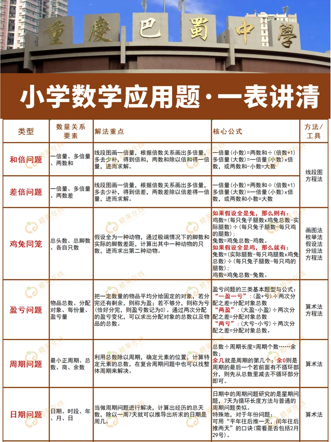 绝了❗小学应用题知识点一表讲清，啃透💯