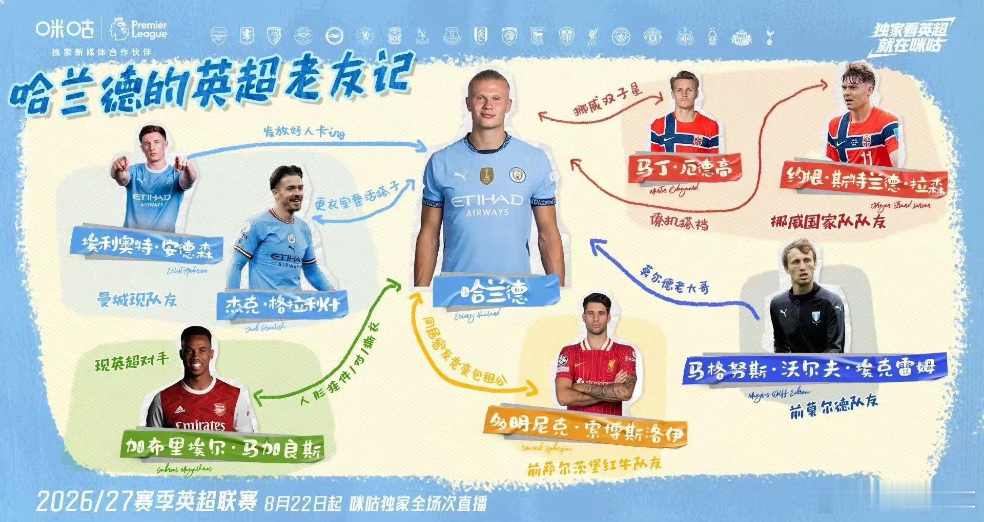 联赛里针锋相对，为冠军寸土必争？！

球场上是争冠对手，场下是英格兰国家队老熟人，哈兰德与赖斯的英超朋友圈藏着不少趣味细节。
 
两人分属曼城、阿森纳两大争冠豪门，联赛碰面针锋相对，赖斯坐镇中场绞杀哈兰德的进攻；但到了英格兰国家队，二人又变成并肩作战的队友，私下关系十分融洽。
 
- 国家 ​