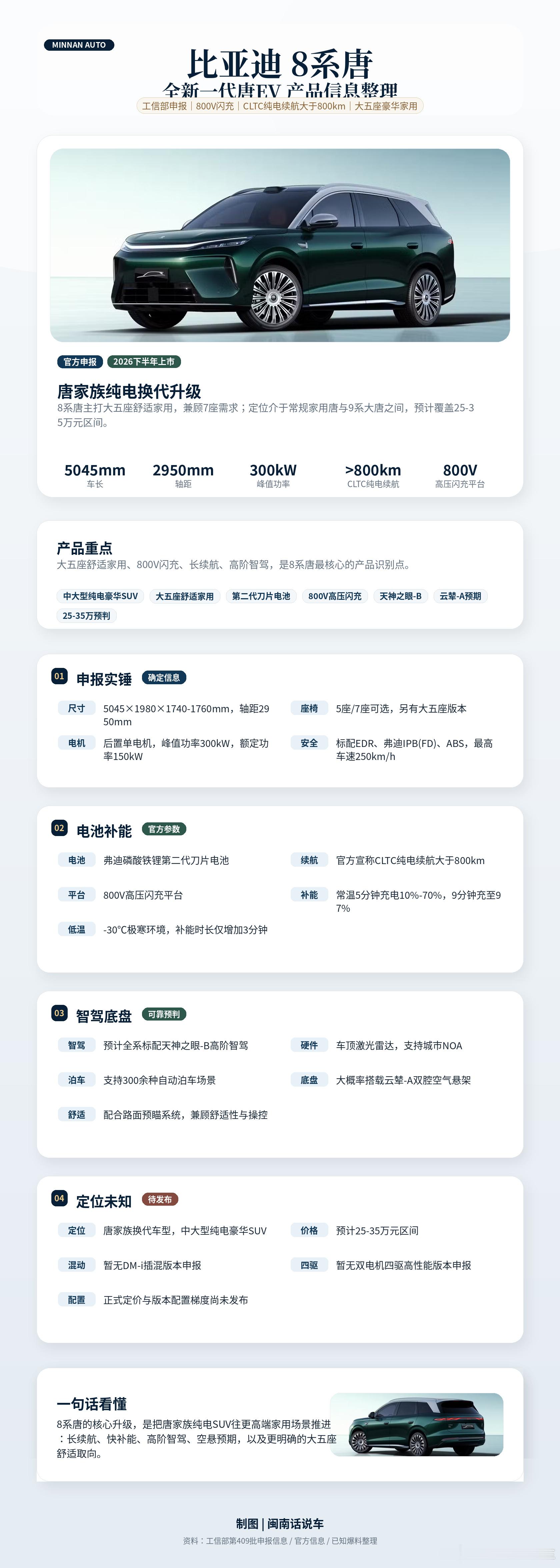比亚迪8系唐已经完成工信部申报，目前官方已经开启预热，结合现有信息，给...