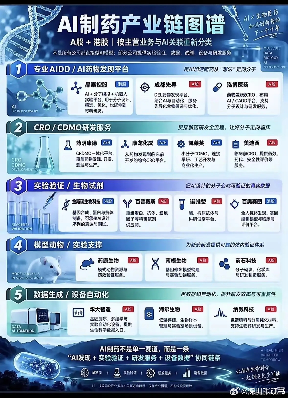 AI制药：一场新药研发的颠覆实验，产业链全景拆解
 
当一款新药从构思到落地，传统模式动辄耗费十几年、数十亿元，很多有潜力的分子，还没走到临床阶段就中途夭折。而如今人工智能正在敲开生物医药行业的大门，有人看好它能大幅缩短研发周期，也有人质疑AI只是锦上添花，很难真正造出新药。这就是当下A ​