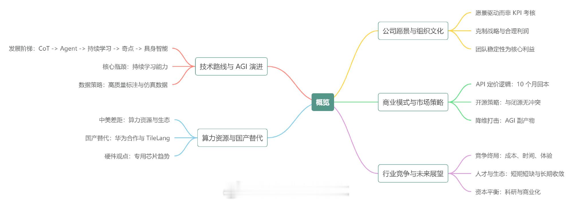 20260520梁文锋投资者交流会发言  作者：        千问整...