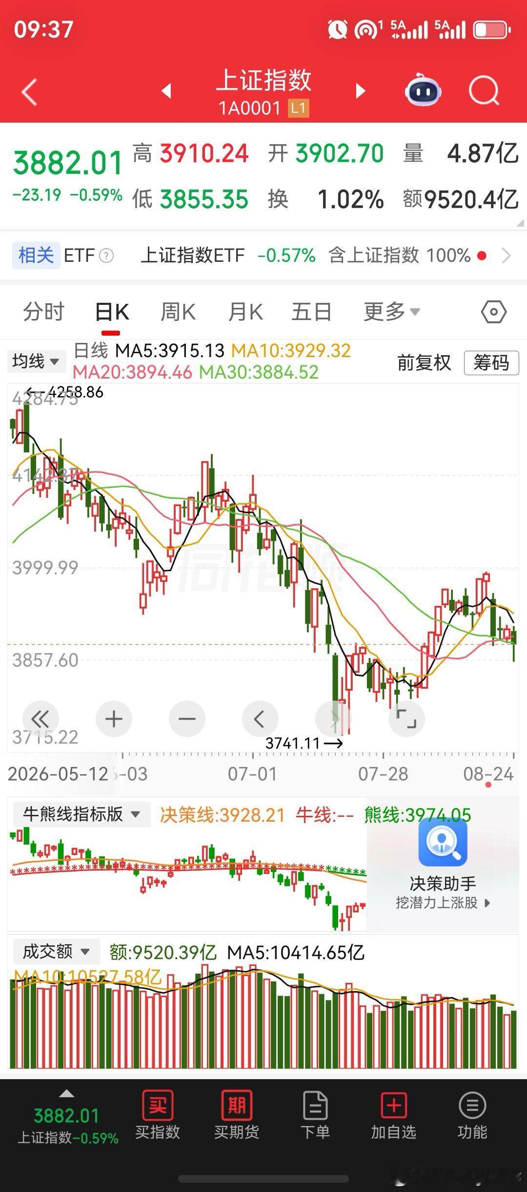 只要A股一大跌，或者一旦趋势走破位，我们的央妈，我们的市场就会放出重磅利好消息！央行将在8月27日～9月1日开展隔夜逆回购操作，每日操作量不超过6000亿元；宇树科技收盘大跌10.31%，市值跌去50%；房地产重磅利好不停息，中央国家机关住房资金管理中心发布最新通知，宣布对住房公积金进行优化调整， ​
