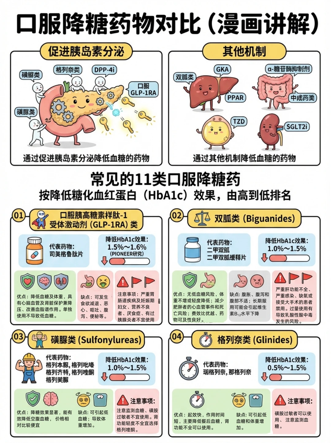 阿虎医考笔记📚口服降糖药物对比👆