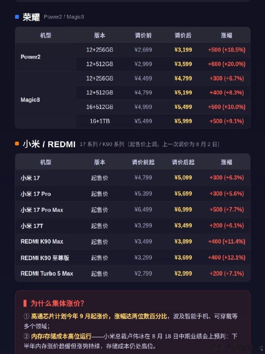 #手机涨价#
集体涨价！这波怎么搞？ ​