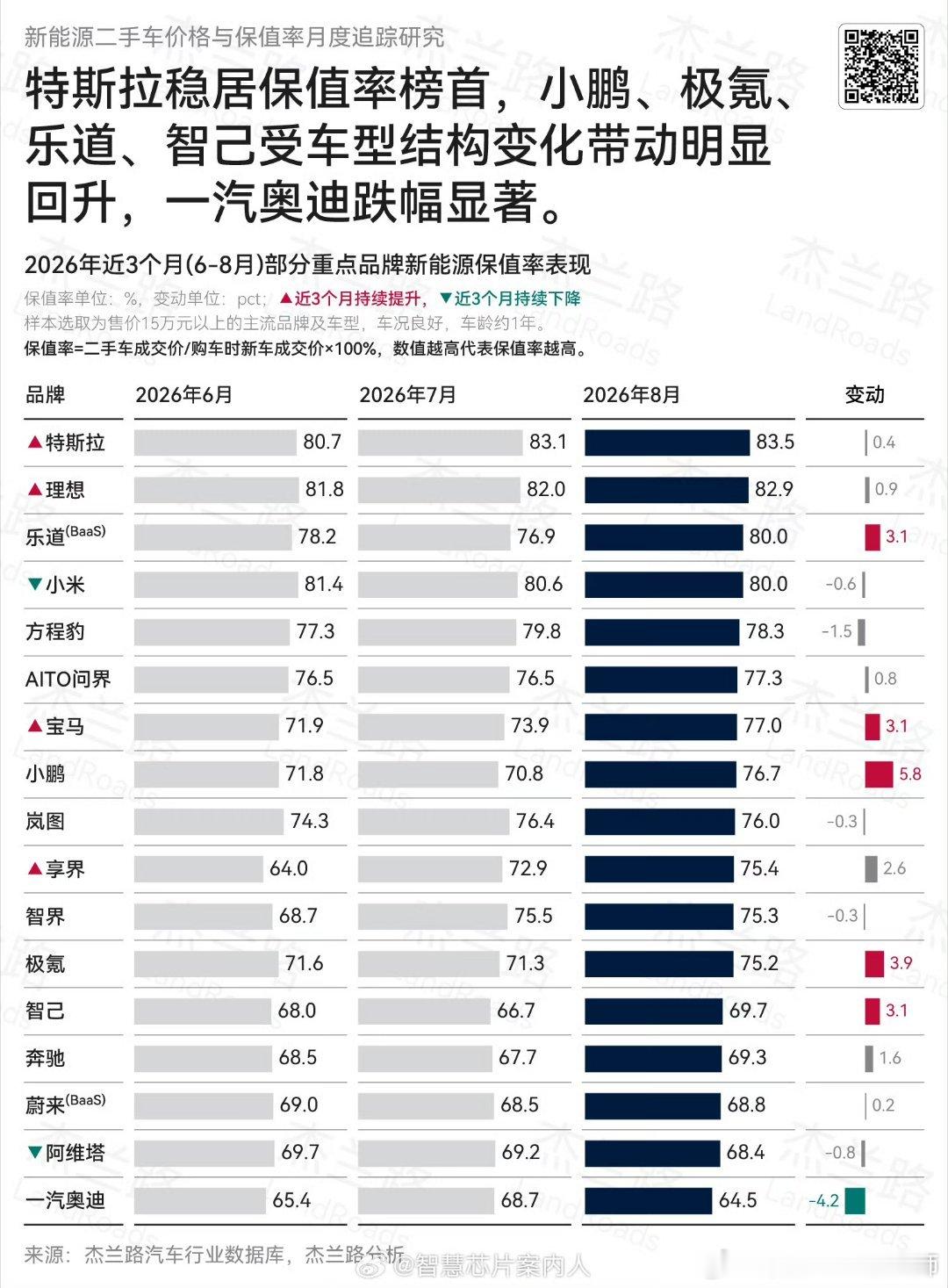 乐道还特地标了个baas，baas玩10万级别的车，跟人家比保值率，笑不过来；蔚来这个成绩，有点意思[doge] ​