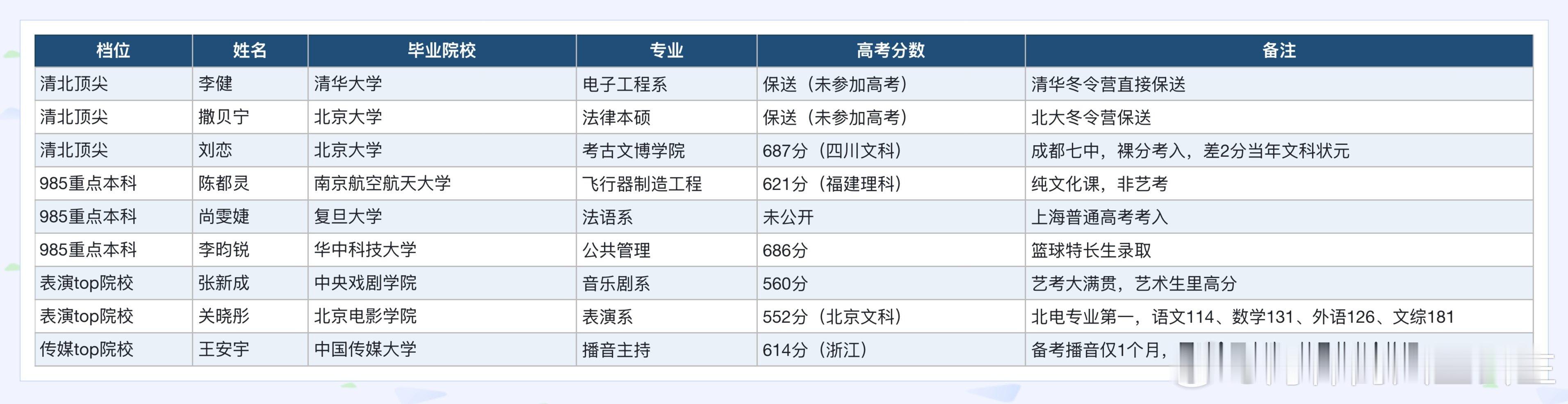 听200分听烦了[doge]不如看看你娱真学霸

关晓彤｜张新成｜李昀锐｜王安宇｜李健｜陈都灵｜刘恋｜撒贝宁 ​