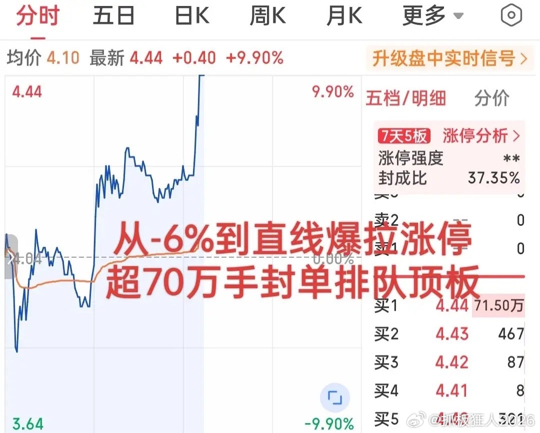 果然下午强才是真的强！刚刚直线爆拉6个点强势封板！日内从水下-6%直接干到涨停板，走出了7天5板的炸裂级表现！

实在是太牛了！早盘医药板块全线爆发，科技股小幅高开后震荡反弹，疫苗概念领涨两市，创新药大幅度拉升，市场呈现普涨行情！

而这只医药养老概念早盘开盘大幅下沙，最低打到水下-6%随后 ​