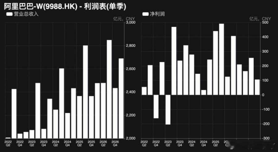 阿里巴巴2027财年第一季度营收增长至2689.5亿元，同比增长9%，超出预期2685.2亿元；调整后净利润下降至207.2亿元，低于预期255.8亿元。
季度资本开支环比增至2.6倍、接近100亿美元，AI实验室及应用业务亏损扩大逾三倍，令自由现金流转为约66亿美元净流出。
AI产品年化收入已达73亿美元并有望本季度接近 ​