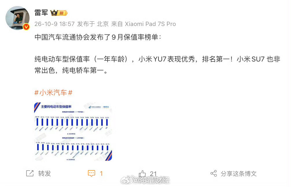 【#雷军回应小米YU7保值率第一#】10月9日，晒出中国汽车流通协会9月保值率榜单，他表示：纯电动车型保值率（一年车龄），小米YU7表现优秀，排名第一！小米SU7 也非常出色，纯电轿车第一。 ​​​​